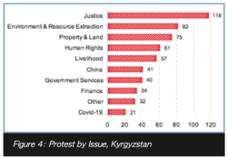 Qirg'izistonda, ushbu jadvalga ko'ra, fuqaro asosan adolatsizliklardan nolib ko'chaga chiqqan. Shuningdek, ekologiya va tabiiy boyliklar, mulk va yer, inson huquqlari, tirikchilik, Xitoy va davlat xizmatlari yuzasidan ko'plab demonstratsiyalar kuzatilgan.