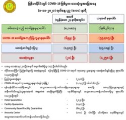 ကျန်းမာရေးနဲ့ အားကစားဝန်ကြီးဌာနရဲ့ နိုဝင်ဘာ ၁ ရက် ည ၈ နာရီ ထုတ်ပြန်ချက်။ (ဓာတ်ပုံ - MOHS)