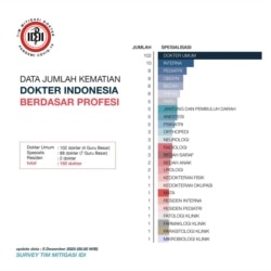 Daftar Jumlah Kematian Dokter Indonesia Berdasarkan Profesi. (Grafis: IDI)