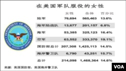 在美国军中服役女性人数