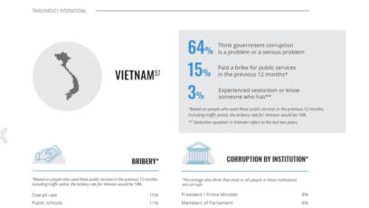 Tổ chức Minh bạch Quốc tế công bố kết quả khảo sát tại Việt Nam cho biết 64% người dân cho rằng tham nhũng của chính quyền là một vấn nạn nghiêm trọng, ngày 24/11/2020. Photo TI via ISSUU