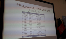 아프가니스탄 독립선거위원회(ICE)가 22일 공개한 대통령 선거 잠정 개표 결과.