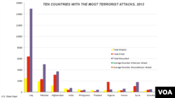 Les dix pays où l'on a recensé le plus d'attentats terroristes, selon le département d'Etat américain