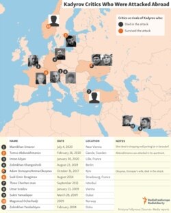 Kadyrov Critics Who Were Attacked Abroad. Source: RFE/RL