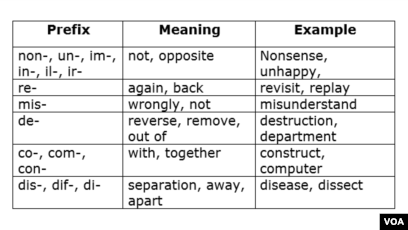 prefixes vocabulary suffixes again slidedocnow root