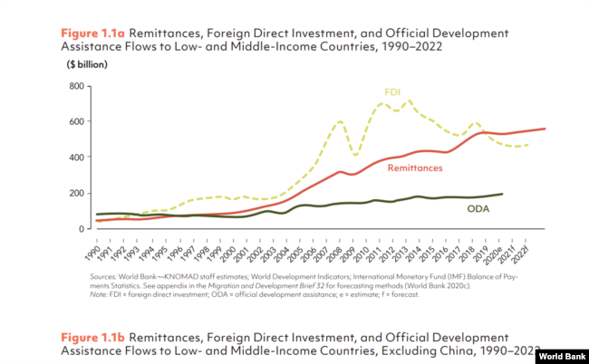 Lượng kiều hối 2020 vượt qua vốn FDI và ODA.