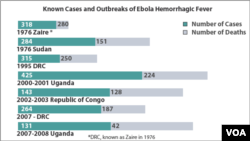 Ebola Infections and Deaths