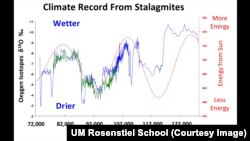 This graph shows the cyclical nature of earth's climate over the eons, driven by the gradual shifts in solar radiation.