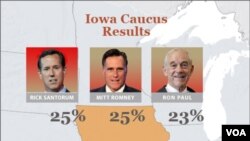 Hasil akhir pemilu capres Partai Republik Amerika, Kaukus Iowa, 3 Januari 2011 (3/1).