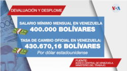 Gráfica sobre devaluación y desplome del bolívar.