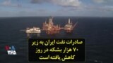 صادرات نفت ایران به زیر ۷۰ هزار بشکه در روز کاهش یافته است