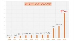 کاهش شدید ارزش پول ملی ایران در ده سال اخیر موجب شده ارزش هر دلار ۱۰۴۴ تومانی به ۳۲ هزار تومان برسد.