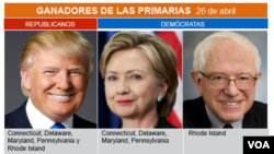 Trump y Clinton dominaron las elecciones primarias de este martes 26 de abril.