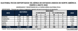 Según cifras del gobierno guatemalteco, EE.UU. ha deportado más de 12.000 migrantes guatemaltecos desde comienzos del año 2020 hasta el mes de mayo.