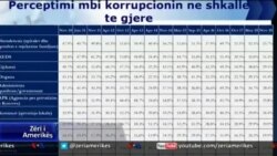 OKB: papunësia, korrupsioni, varfëria problemet më të mëdha të Kosovës