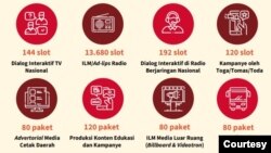 Anggaran Rp298,9 miliar dari Kementerian Kominfo digunakan untuk melakukan upaya produksi dan diseminasi konten terkait penanganan Corona dan pemulihan ekonomi. (Foto: Kominfo)