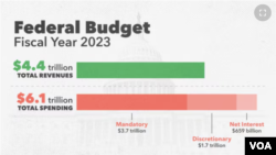 Nga buxheti federal për vitin fiskal 2023