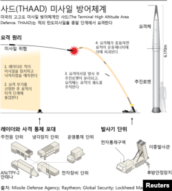 미군 고고도 미사일 방어체계, 사드(THAAD)의 작동 원리