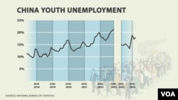 Unemployment continues to plague China’s youth in 2024.