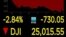 Una instantánea del comportamiento a la baja del Promedio Industrial Dow Jones en Wall Street, que el viernes vio reducidas sus ganancias.