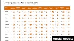 PwC city ranking Moscow