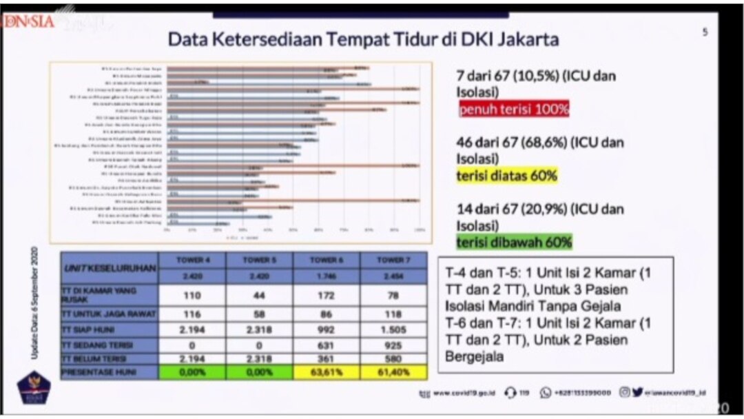 Data Kesediaan Tempat Tidur di RS di Jakarta. (Courtesy image: covid19.go.id)