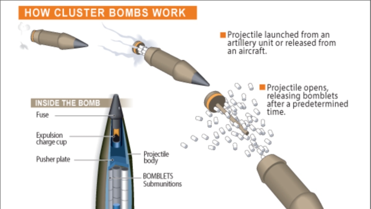 cluster bombs Ukraine