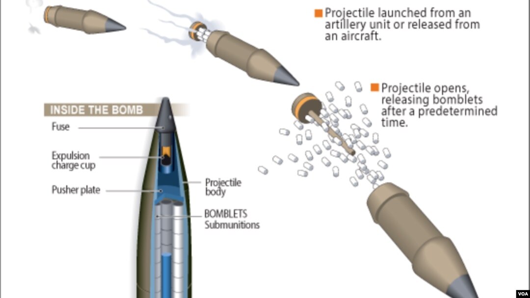 Cluster bombs contain multiple explosive submunitions, or "bomblets," which are released in mid-air and are designed to explode just above or on impact with the ground.
