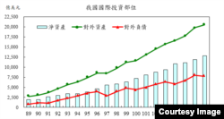 台湾国际投资部位表( 2000年至2018年底） 图片来源：台湾中央银行全球资讯网