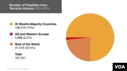 Terrorist Attacks: US and Europe