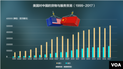 美国对中国的货物与服务贸易（1999-2017）