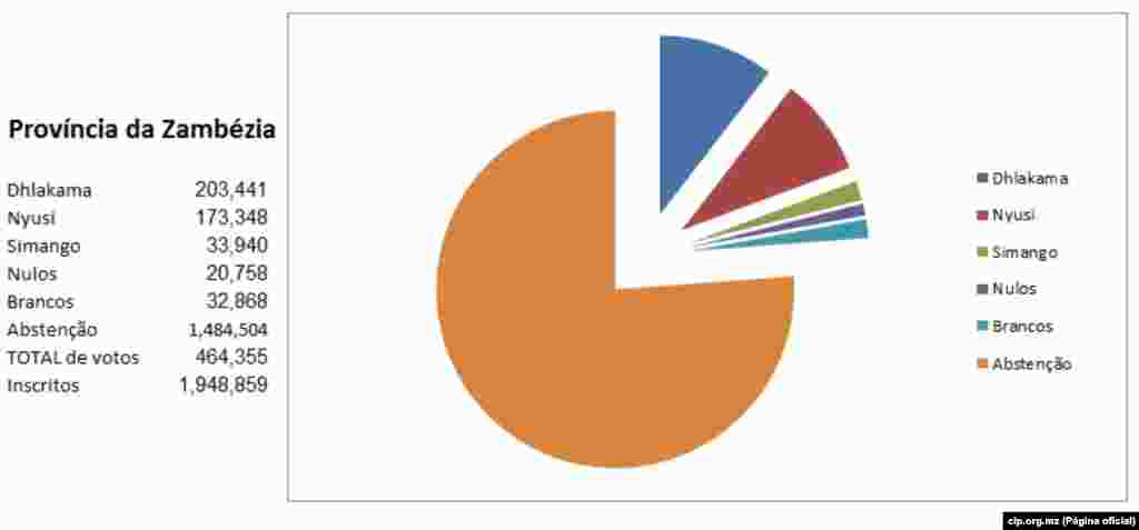 Resultados Provincia da Zambézia a 22 de Outubro 2014