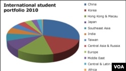 ABŞ-da təhsil alan xarici tələblərin əksər hissəsi Çin, Hindistan və Cənubi Koreyadan gəlir.