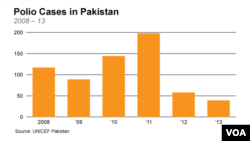 Polio Cases in Pakistan