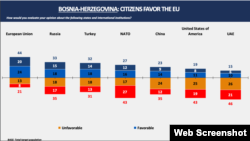 Građani BiH najnaklonjeniji Evropskoj Uniji