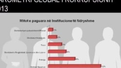 Raporti i TI për korrupsionin në Kosovë
