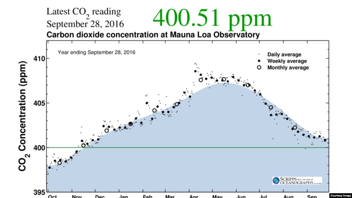 trouble-in-the-air-atmospheric-co2-levels-reach-historic-levels