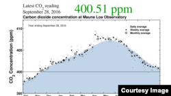 Scripps Research Institute numbers show carbon levels at record highs. 