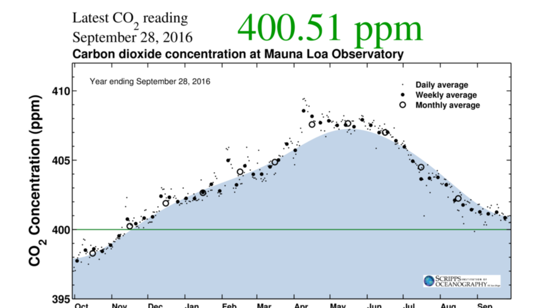 Trouble in the Air: Atmospheric CO2 Levels Reach Historic Levels