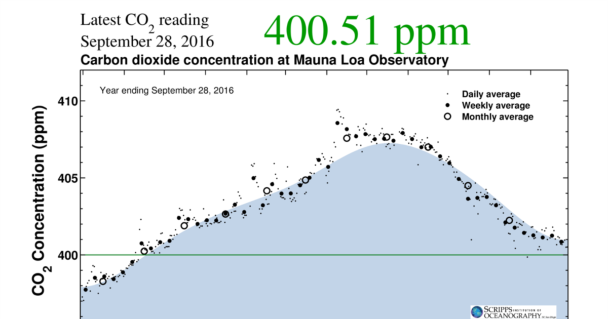 Trouble in the Air: Atmospheric CO2 Levels Reach Historic Levels