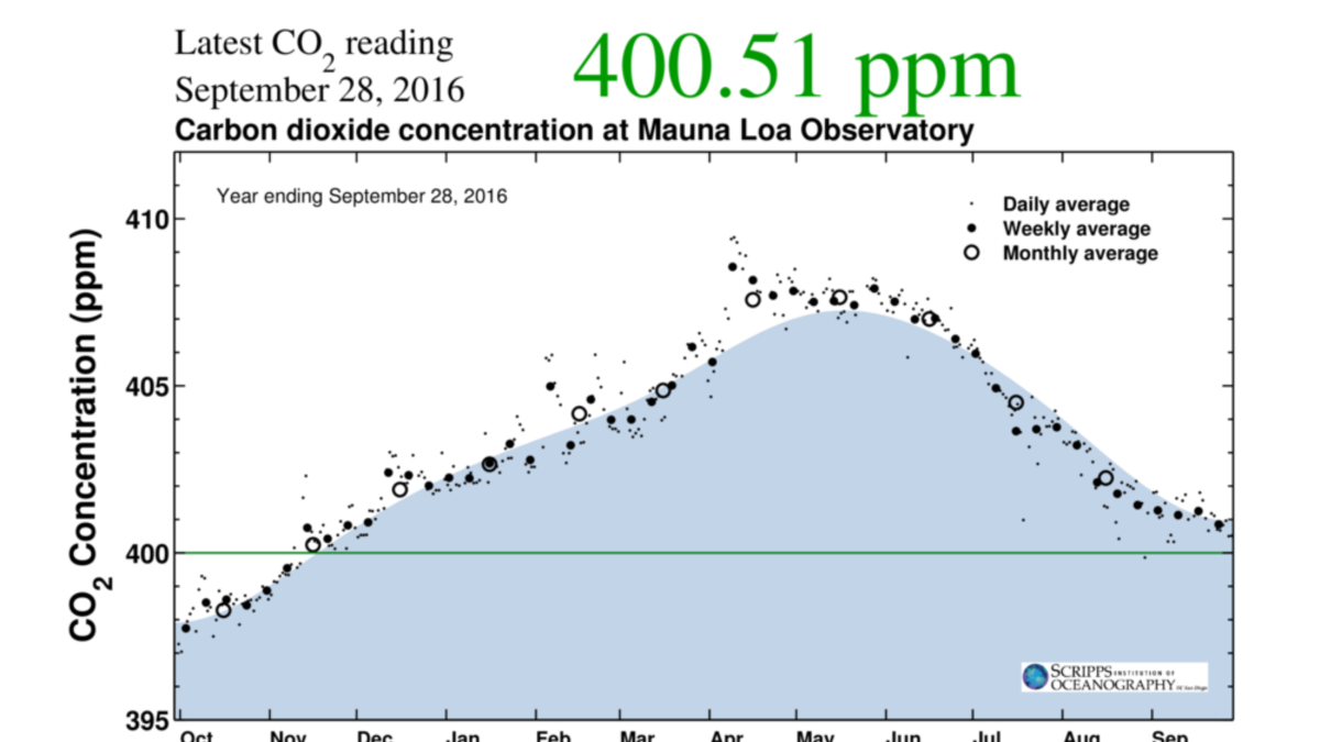 from CO2おまとめ Trouble in the Air: Atmospheric CO2 Levels Reach Historic Levels
