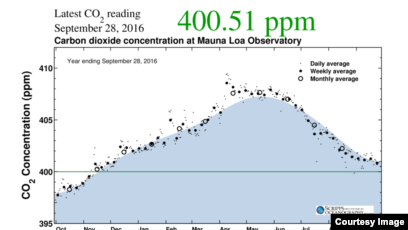 from CO2おまとめ Trouble in the Air: Atmospheric CO2 Levels Reach Historic Levels