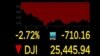 Wall Street termina a la baja, los inversores miran el aumento de casos de COVID-19