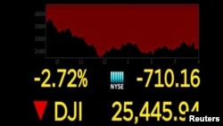 Los principales índices de Wall Street bajaron considerablemente el miércoles 24 de junio, como el Dow Jones (en la imagen) por el temor de los inversores a un retroceso en la economía por el aumento de COVID-19 en algunos estados de EE.UU.