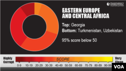 Transparency International, Eastern Europe and Central Asia region
