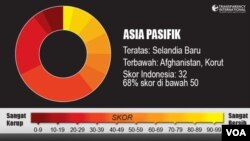 Transparency International 2012 Index in Indonesian