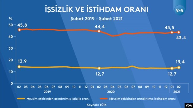 İşten Çıkarma Yasağına Rağmen İşsizlik Artıyor