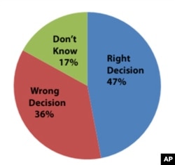 A new opinion poll shows Americans have mixed reactions about U.S. military involvement in Libya.