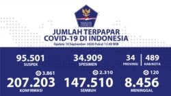 Jumlah Terpapar Covid-19 di Indonesia, per tanggal 10 September 2020 Pukul 12.00 WIB. (Foto: BNPB Indonesia/Infografis)