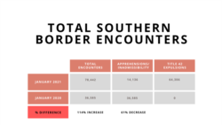 Graphic based on CBP data.